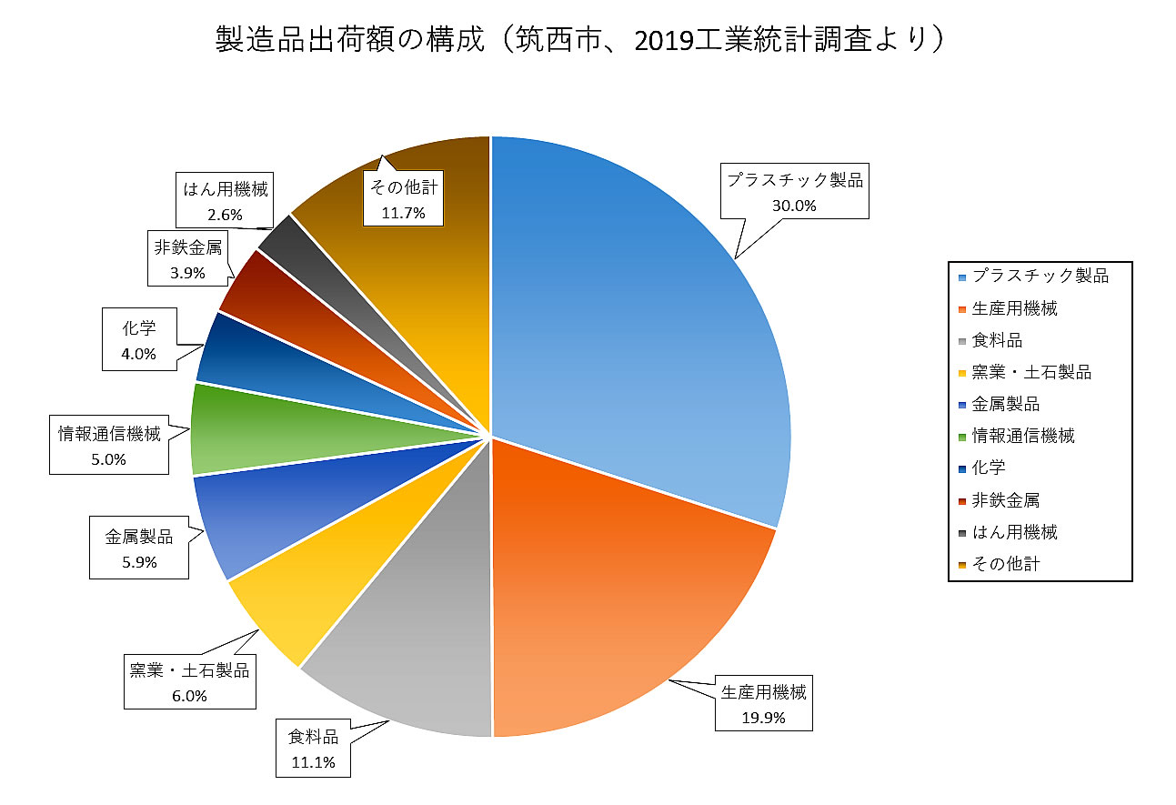 筑西市製品出荷額の構成