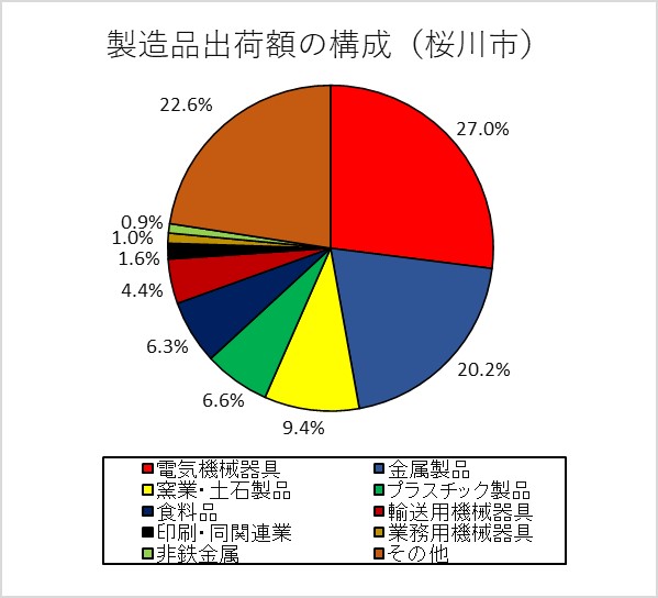 桜川市製品出荷額の構成
