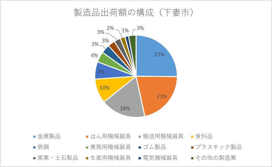 下妻市製品出荷額の構成