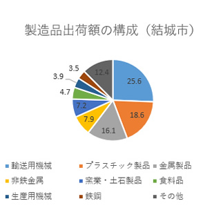 結城市製品出荷額の構成